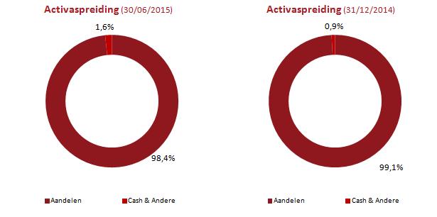 4.2 TOEWIJZINGEN VAN