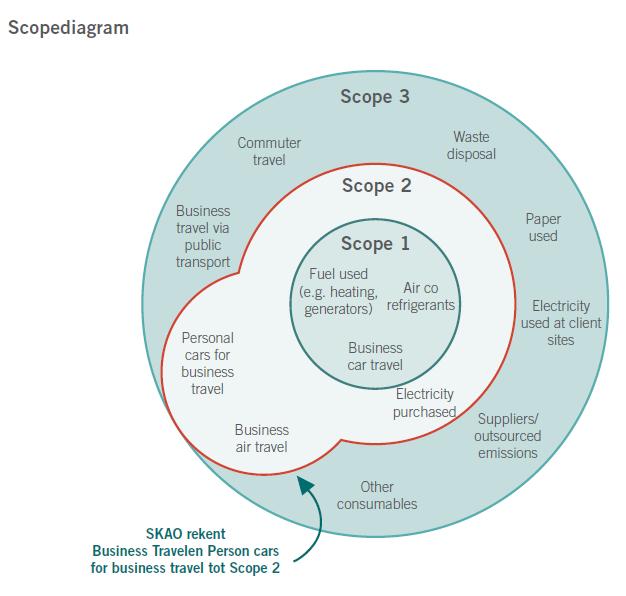 5 Operationele grenzen Om de scope duidelijk af te bakenen is gebruik gemaakt van de scope-indeling van het Green House Protocol (GHG protocol).