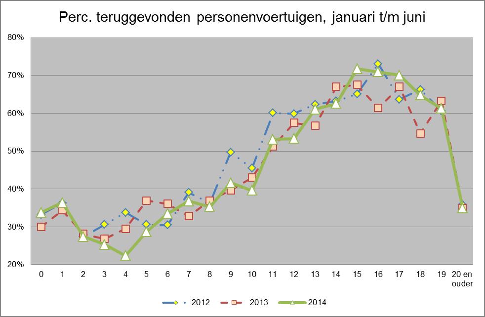 Percentage teruggevonden personenvoertuigen naar leeftijd, januari t/m juni 2014 Leeftijd Terug Niet terug Totaal Perc. terug 2013 Perc.