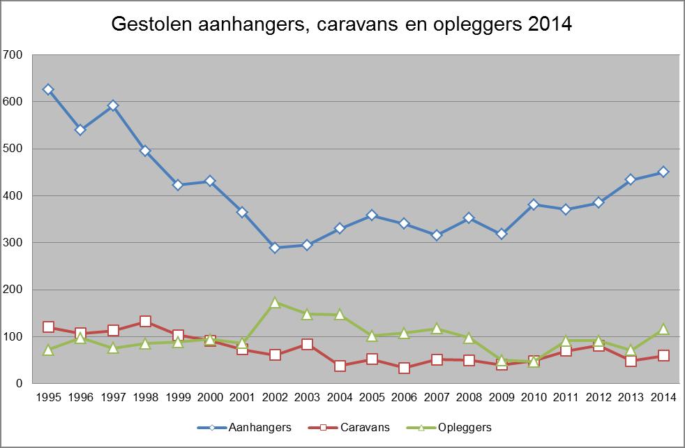 De cijfers betreffen aanhangers, caravans en opleggers boven 750 kg. Alle categorieën zijn gestegen.