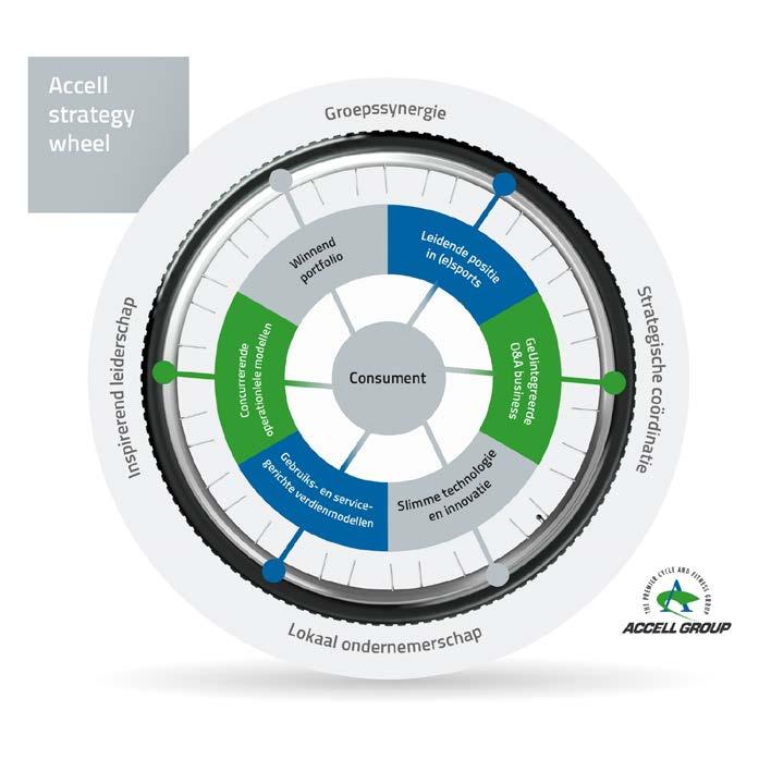 Strategie 25 april 2017 Accell Group N.V.