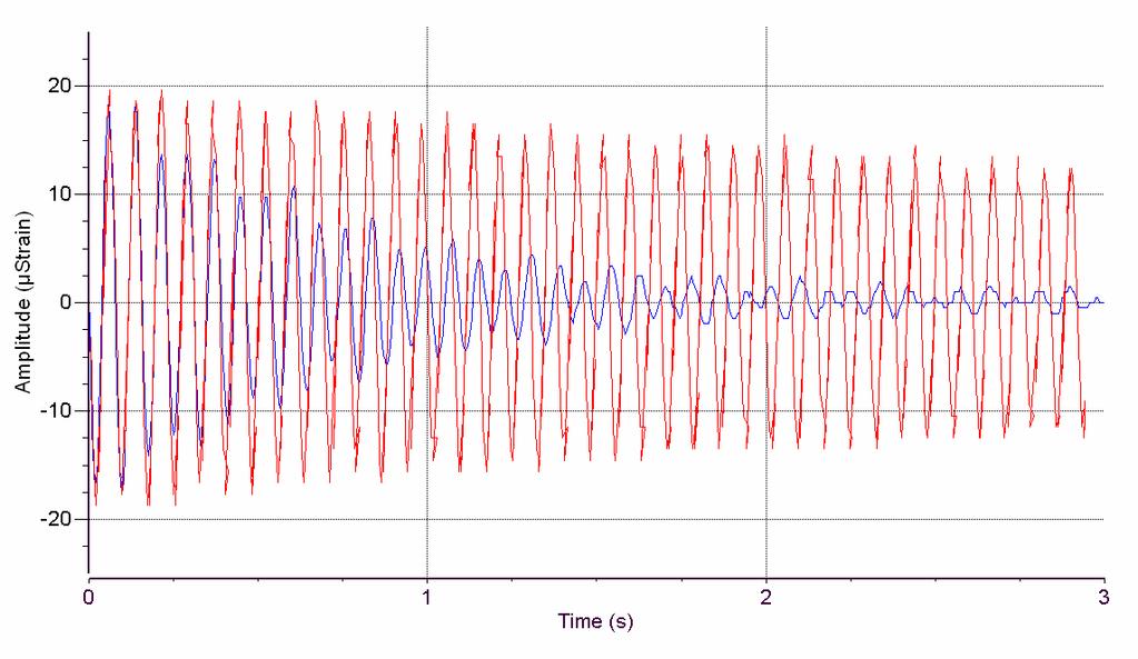 determined, the remaining characteristics can be determined from the expression of the circular frequency of the sealed TLCD (1) in order to tune the damper to the natural frequency of the hanger.