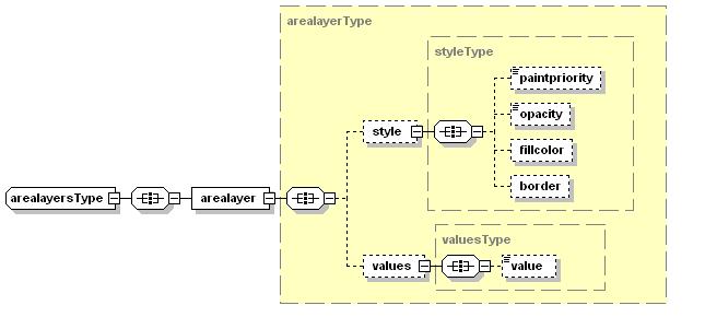 <xsd:complextype name="arealayerstype"> <xsd:all> <xsd:element name="arealayer" type="arealayertype"/> </xsd:all> <xsd:complextype name="arealayertype"> <xsd:all> <xsd:element name="style"