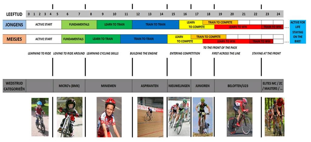 Door de Cycling Vlaanderen Proef valt de verplichting om 24 uur opleiding te volgen weg. Als je slaagt voor de wielerproef krijg je een sticker op de vergunning en kan je deelnemen aan wedstrijden.