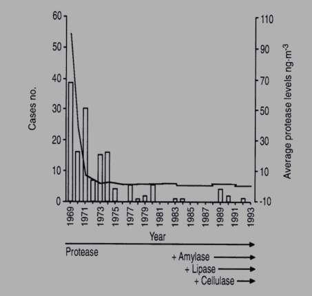 Incidentie enzymastma en blootstelling (Cathert 1997) Sector neemt