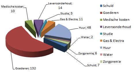 Stichting Noodhulp Utrecht in cijfers Aantal aanvragen Het aantal ingediende aanvragen is met 234 nagenoeg gelijk gebleven aan het aantal in 2015 (231).