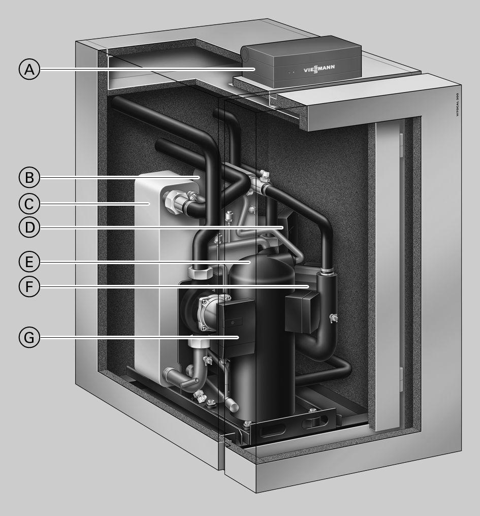 Voordelen Vitocal 300-G, type BWC A Weersafhankelijke, digitale warmtepompregeling Vitotronic 200 B Condensor C Verdamper D Secundaire pomp (verwarmingswater), HR-circulatiepomp E Hermetisch gesloten