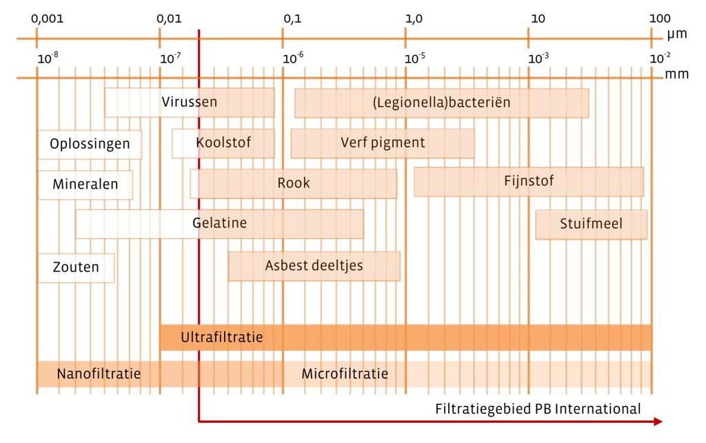 (1/2) Achtergrondinformatie is een technologie die wordt gebruikt om alle kleine onopgeloste deeltjes zoals bacteriën en virussen uit water te filteren. is een membraan gebaseerde techniek.