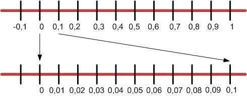 Opgave 1.27 Kleine getallen op een getallenlijn of schaalverdeling. Op deze lijn liggen getallen tussen 0 en 1.
