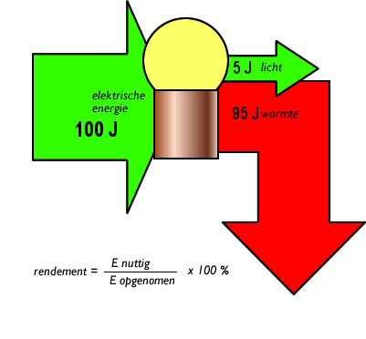 a Welk gedeelte van de gebruikte energie gaat verloren aan warmte? Geef het antwoord als breuk, percentage en als decimaal getal.