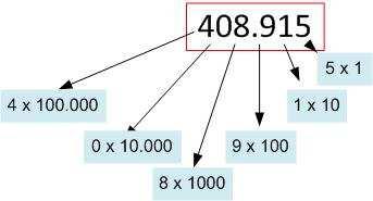 1 Basisrekenen en letterrekenen. 1.1 Opbouw decimale getallen Decimale getallen zijn opgebouwd uit de cijfers 0 t/m 9. De plaats van een cijfer in een getal is belangrijk.