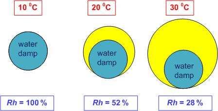 Waarom kan er naar verhouding zo weinig water in de lucht bij lagere temperatuur?