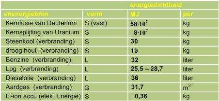 c De dichtheid van benzine als vloeistof is 0,8 g/ml en de maximale dichtheid van benzinedamp is 3,5 mg per liter lucht. Bereken hoeveel ml benzine je mag laten verdampen per m 3 lucht. 3.7 Energiedichtheid in J/kg of J/m 3 Joule(J) is de eenheid van energie.