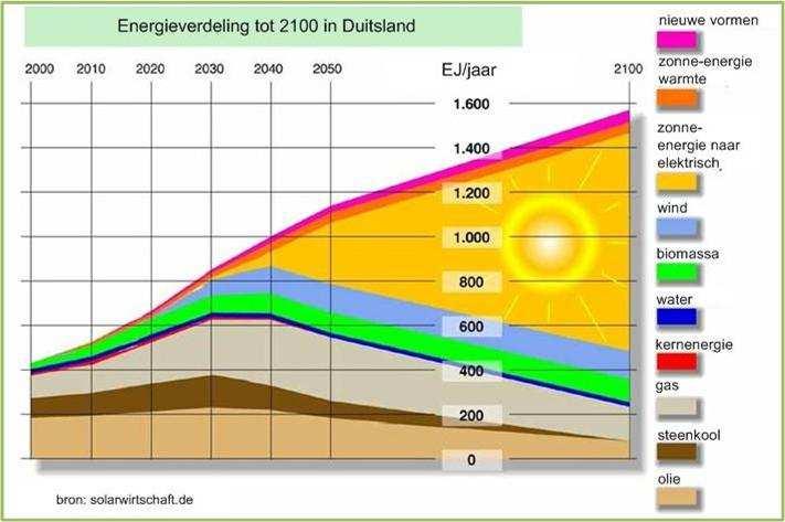 wordt omgezet in warmte. a Hoe groot zal het aandeel voltaïsche zonne-energie zijn in 2040? b Welke macht van 10 hoort bij het voorvoegsel E?