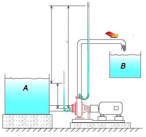 Opgave 3.29 Rekenen aan debiet. Water wordt door middel van een pomp van vat A naar vat B gepompt.