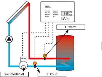 f In het hierboven afgebeelde zonnecollectorsysteem is een meter opgenomen die aangeeft hoeveel kwh aan warmte er verbruikt is.