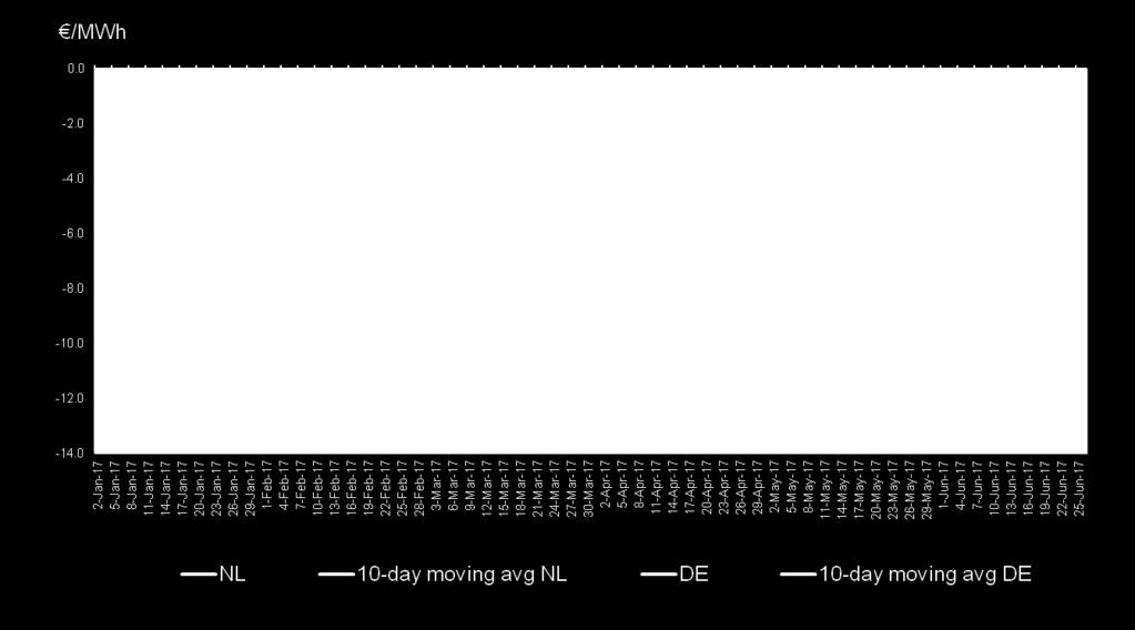 De gemiddelde efficiëntie van de centrale is gezet op 53% voor een gascentrale en op 39% en 46% voor een gemiddelde en efficiënte kolencentrale.