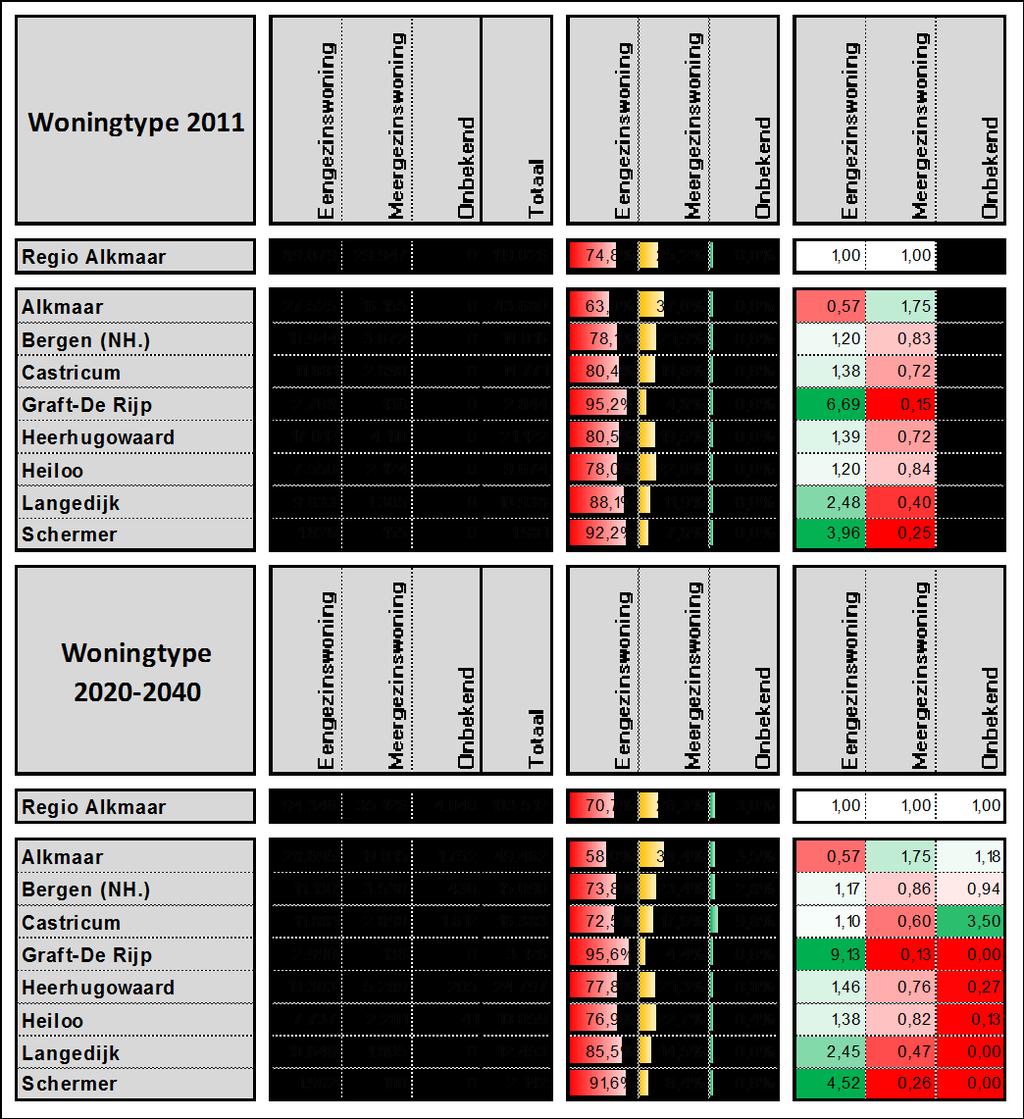 Tabel 4.1 Woningvoorraad naar woningtype in absolute aantallen, percentages en relatieve kansverhoudingen Bron: WOZ en RAP, Gemeenten regio Alkmaar 4. 1.