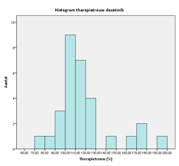 4.3.2 Therapietrouw Voor elk van de 48 behandelingsperioden werd de therapietrouw berekend volgens de MPR methode. De resultaten zijn samengevat in Tabel 4.3. Voor dasatinib varieert de MPR tussen 71 en 190% met een mediaan van 112% (Figuur 4.