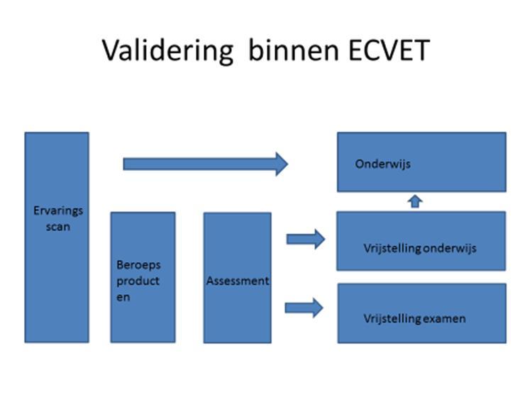 in plaats van een volledig portfolio wordt er gebruik gemaakt van een lijst met beroepsproducten; eenheden moeten onderdeel uit kunnen maken van een totale kwalificatie en verzilverbaar zijn, dat wil