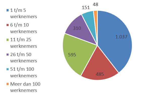 Pagina 10 33 1.3 Bedrijven naar bedrijfsgrootte In 2015 waren er 2.626 Glastuinbouwbedrijven actief, waarvan 39,5 procent met 1 t/m 5 werknemers.