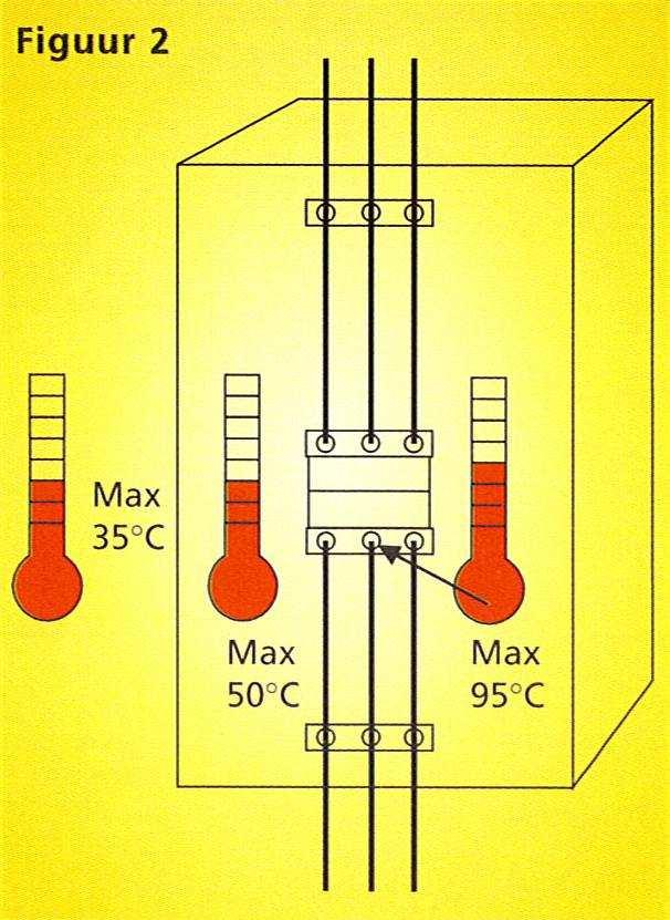 Temperaturen volgens 61439 Invloed interne geleiders Componenten dissiperen, maar geleiders ook!