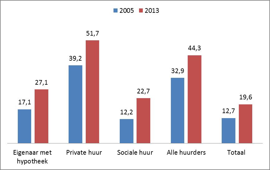 3. Betaalbaarheid - woonquote Aandeel met woonquote boven 30%, naar eigendomsstatuut, Vlaanderen