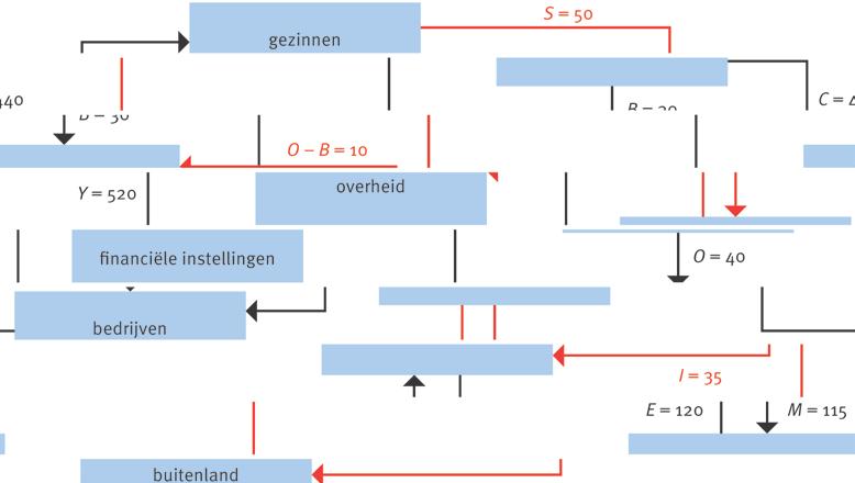 13 Y = C + B + S 520 = 440 + B + 50 B = 30 Y = C + I + O + E M 520 = 440 + I + 40 + 120 115 I = 35. 14 a de finaniële instellingen b 350 199 47 = 104 104 106 = 2 d Bij 197.