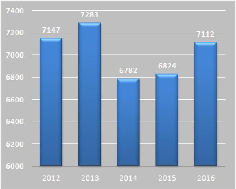 BBAV JAARVERSLAG 2016 7 ongevallen gebeurd in België.