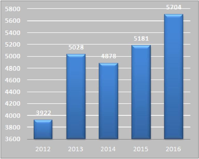 Grafiek : Evolutie van het aantal dossiers dat door buitenlandse voertuigen in België veroorzaakt werden De dossiers betreffende schadegevallen die zich in 2016 voordeden en die door het Bureau