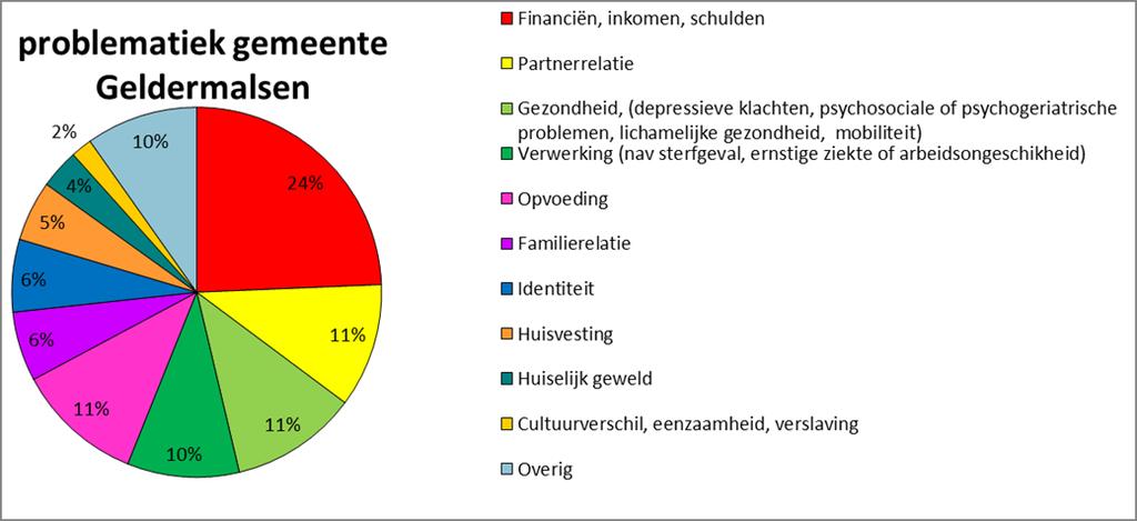 3. Cijfers Onze cijferoverzichten zijn gebaseerd op het landelijk informatiemodel Maatschappelijk Werk (MO Groep) en op het Modulenboek Maatschappelijk werk.