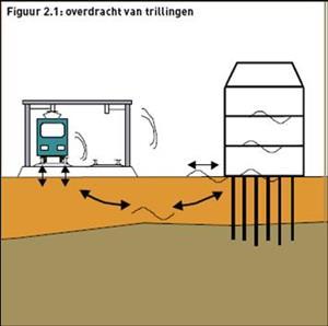 Trillinghinder vanwege treinverkeer Trillingen, een complex aan: Drukgolven Schuifgolven