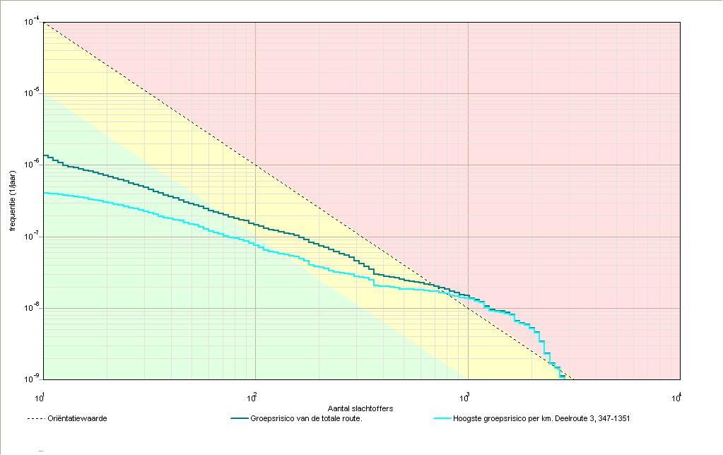 5 3.1 Groepsrisicocurve 3.1.1 Kenerken van het berekende groepsrisico de Naa GR-curve Norwaarde (N:F) Max. N (N:F) Max. F (N:F) Naa GR-curve Groepsrisico van de totale route.