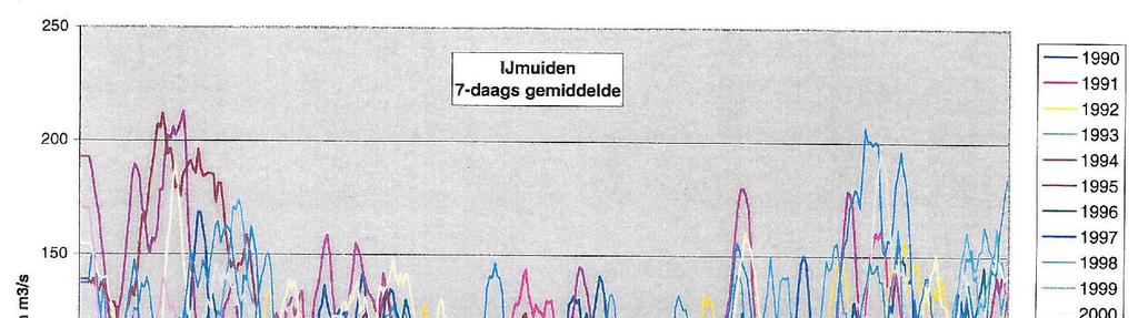 40 m 3 /s aangehouden (interne communicatie, Rijkswaterstaat Dienst Noord-Holland), hoewel soms lagere zevendaagse gemiddelde afvoeren in de tijdreeksen zichtbaar zijn.