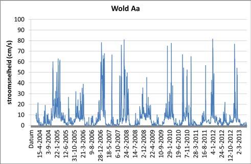 De fosfaatnorm is voor de beken aangepast van 0.14 naar 0.11 mg N/l. Het gemeten gehalte is gestegen van 0.10 mg/l in 2009 tot 0.12 mg/l voor 2014.