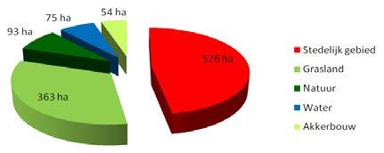Figuur 10.2 Grondgebruik in het stroomgebied van het Meppelerdiep.