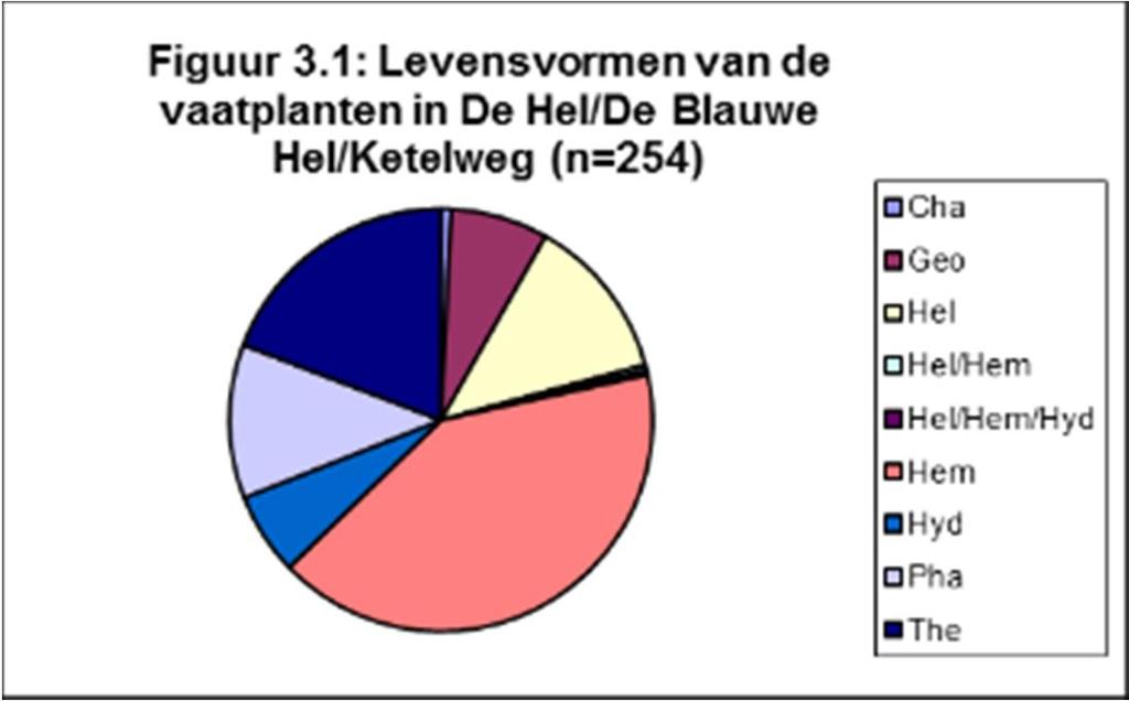 Moeraskartelblad en pleksgewijs Veenpluis. Egelboterbloem, Zeegroene muur, Ruw walstro en Wateraardbei zijn minder talrijk.