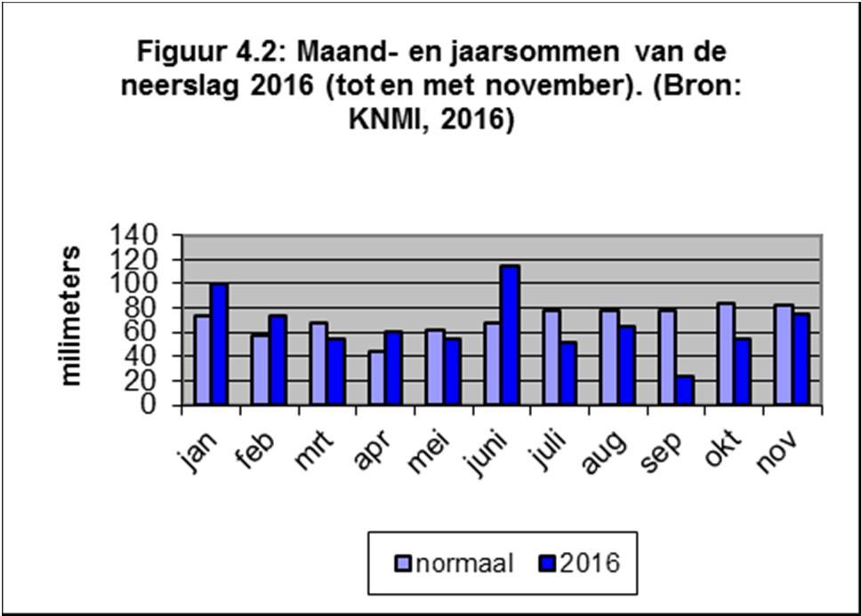 2). De zomer begon zeer nat (juni)(figuur 4.2). Augustus was vrij warm en vrij droog. September was zeer warm en zeer droog.