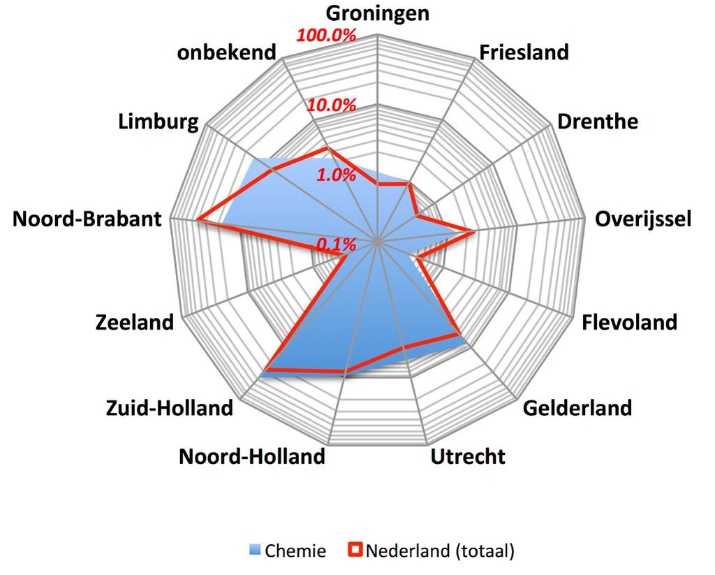 In deze figuur wordt aangegeven in welke mate het aandeel van de sector Chemie voor een provincie afwijkt van het aandeel van dezelfde provincie in het totale aantal octrooien in Nederland. Figuur 3.
