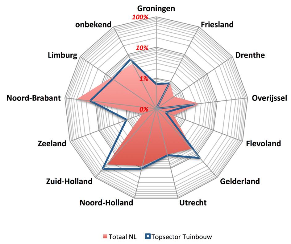 4.6 Topsector Tuinbouw & Uitgangsmaterialen it de uitvoeringsagenda 2016 2019 van de topsector Tuinbouw & Uitgangsmaterialen 16 : Het cluster Tuinbouw & Uitgangsmaterialen is een van Nederlands