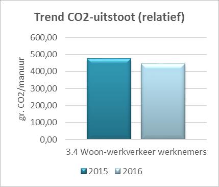 We hebben onze scope 3 emissies van 2016 vergeleken met die van 2015. Daarbij is Upstream transport relatief gemaakt aan de omzetcijfers. Woon-werkverkeer is gerelateerd aan de gemaakte manuren.