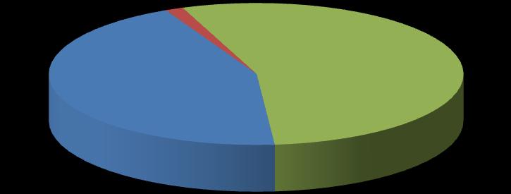 2016: CO2-emissie per scope + scope 3 1,40% 54,42% 44,17% Scope 1 directe CO2 emissie Scope 2 indirectie CO2 emissie Scope 3 keten CO2 emissie CO 2 -uitstoot per scope Ton CO 2 Percentage Scope 1