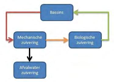Waterzuivering Biologisch filter Waterzuivering in de viskweek vindt plaats met een mechanisch filter 33, gevolgd door een biologisch filter 34.
