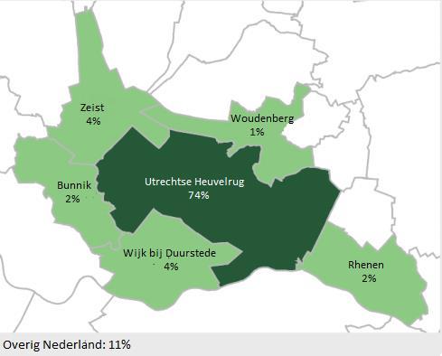 Bron: I&O Research, 2011 Als er wordt gekeken naar de koopkrachtbinding van de totale bestedingen van de inwoners van de gemeente Utrechtse Heuvelrug dan blijkt dat 78% van de inwoners in de eigen