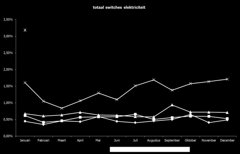 RESULTATEN Electricity supplier switches Households and companies http://www.vreg.