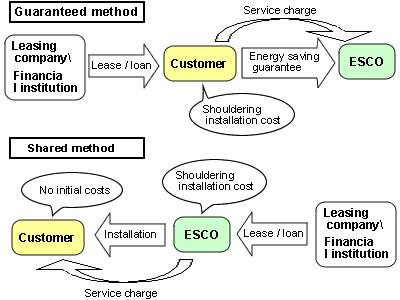 UITDAGINGEN Energy Service Company (ESCO) Delivery of