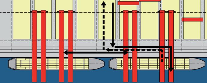 Zodra van één ruim de eerste container uit de onderste laag van het schip is genomen moet de betreffende kraanmodule tijdens het losproces op de terugweg van de wal steeds een nieuwe (laad)container