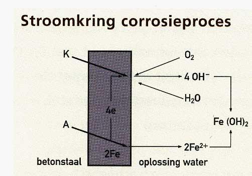 Stroomkring corrosieproces Anodische reactie (A): Fe Fe² + + 2e Het ijzer gaat in oplossing Kathodische reactie (K): O2 + 2H2O + 4e 4OH Onder invloed van de zuurstofreductie wordt hydroxide gevormd