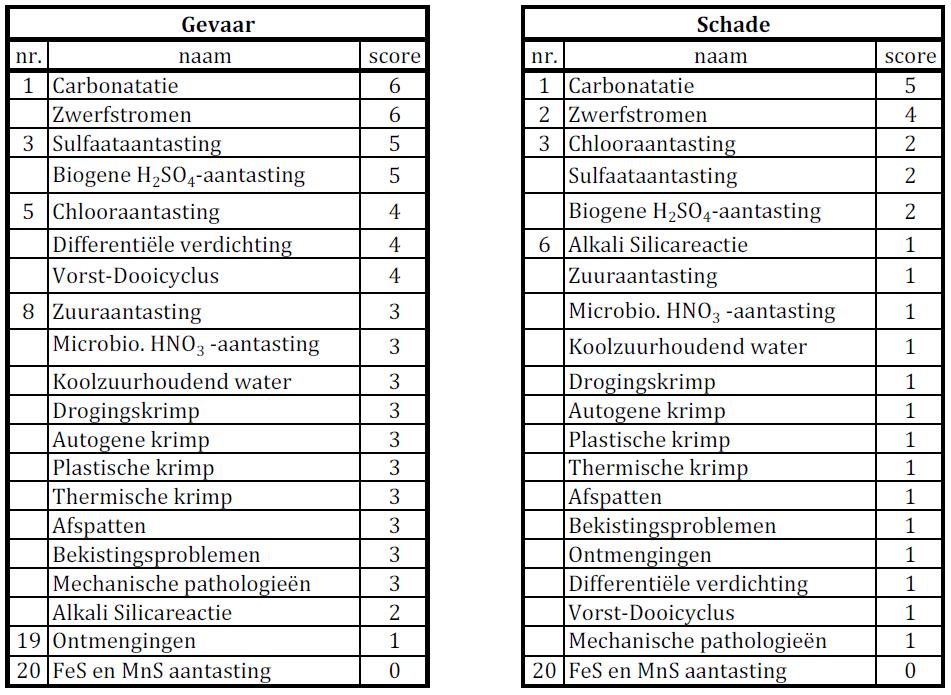 Gerangschikt geeft Tabel 5 de volgende classificatie: Tabel 5: Resultaten gevaar- en schadelijkheidsanalyse Deze rangschikking moet natuurlijk wel genuanceerd worden.