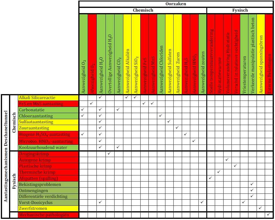 Gebasseerd op de voorgaande geïllustreerde waarnemingen en de omgevingsanalyse kunnen enkele pathologieën uitgesloten worden. Tabel 14 illustreert dit voor de Deschaneltunnel.